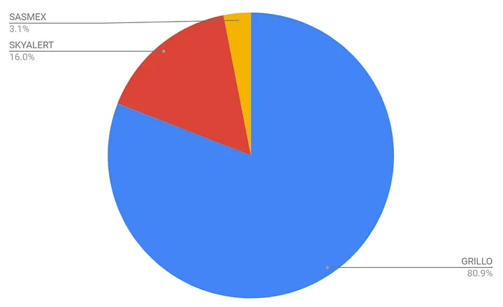 Percent of fastest detection per earthquake
